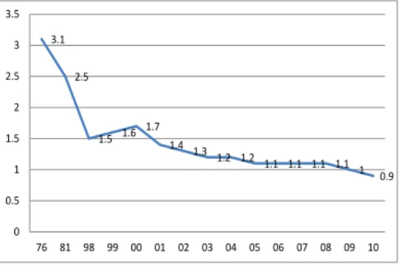 Gambar 2.Tingkat kelahiran (Total Fertility Rate) Taiwan  (1976-2010)