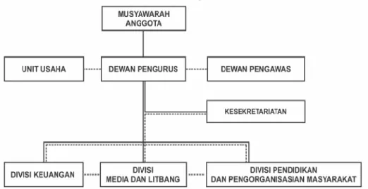 Gambar II. 1. Struktur Organisasi Mitra Wacana 