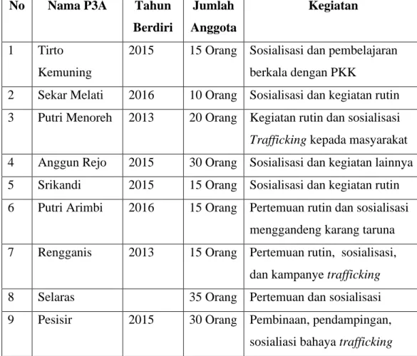 Tabel II.3. Komunitas P3A Dampingan Mitra Wacana 