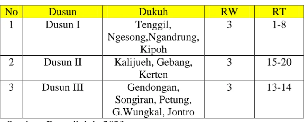 Tabel 2.2 Pembagian Wilayah di Tingkat Dusun 