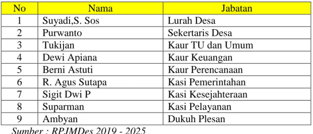 Tabel 2.1 Perangkat Pemerintah Desa Berdasarkan Jabatan