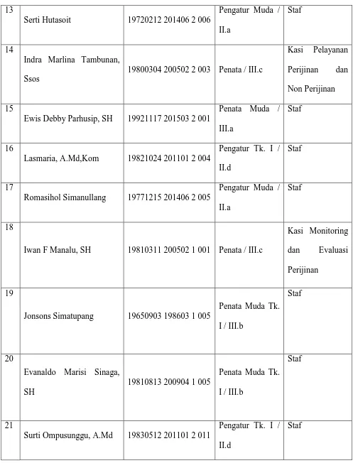 Table 1.1 Data pegawai KPPT Kabupaten Humbang Hasundutan 