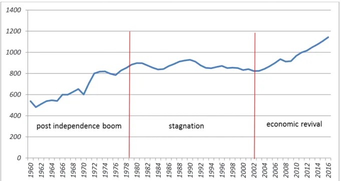Figure 1.1  shows that Kenya’s economy  can be divided into three periods, namely  post-independence boom (1963-1978), stagnation  (1978-2002), and economic revival (2002-2016)