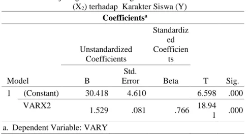 Tabel 10. Hasil Uji Regresi Linear Berganda Variabel Peran Pembina Asrama  (X 2 ) terhadap  Karakter Siswa (Y) 