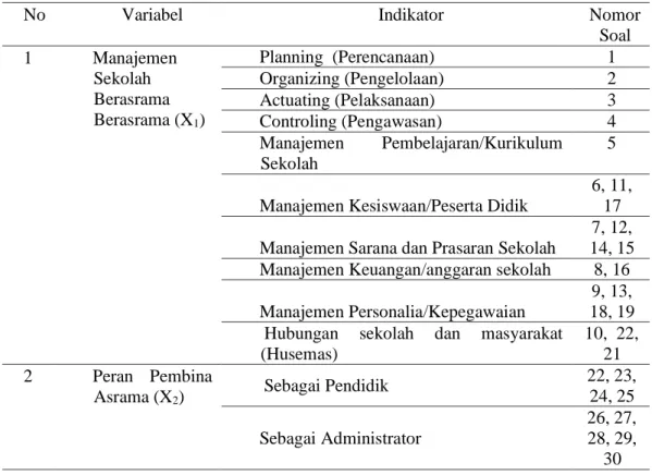 Tabel 1. Kisi-kisi Manajemen Pendidikan Islam dan peran Pembina Asrama serta  Karakter siswa 