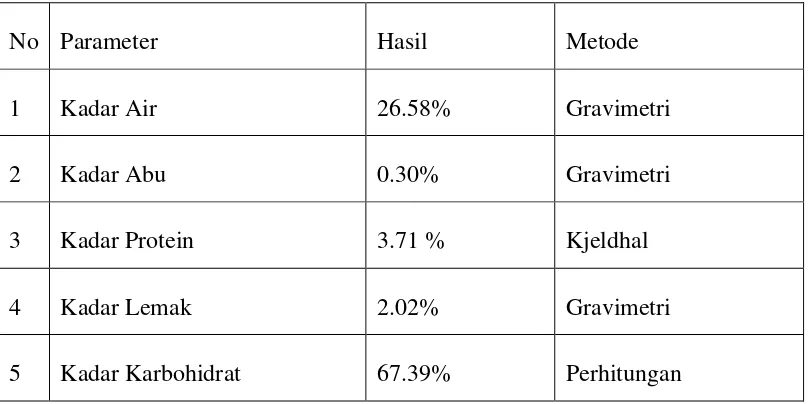 Tabel 4.3 Hasil analisa kadar nutrisi edible film dari ekstrak daun sirsak 