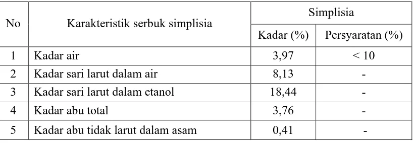 Tabel 4.1 Hasil Karakterisasi Serbuk Herba anting-anting 