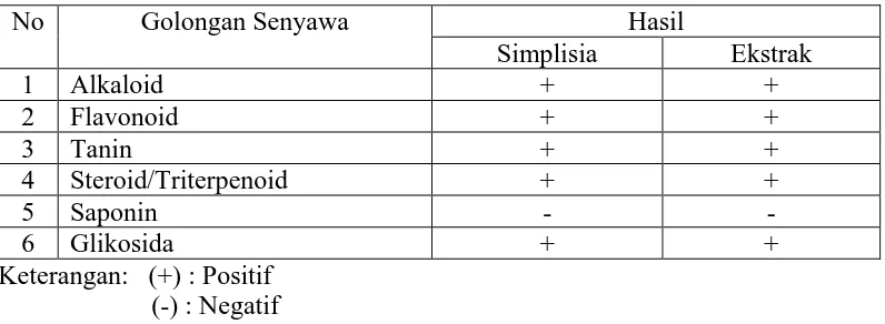 Tabel 4.2  Hasil Skrining Fitokimia Serbuk Simplisia dan Ekstrak Etanol                        Herba Anting-anting   
