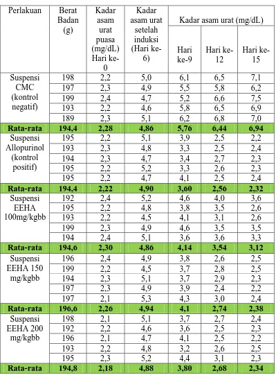 Tabel 4.3 Hasil Pengukuran Kadar Asam Urat 