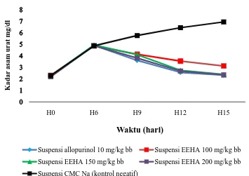 Gambar 4.1 Grafik Kadar Asam Urat (KAU) Versus Waktu                 