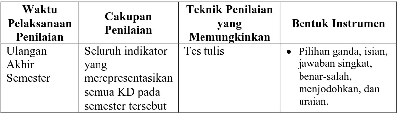 Tabel 10. Rubrik Penilaian Bentuk Uraian 