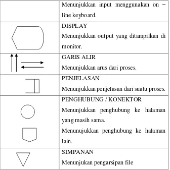 Gambar 2.1 : Simbol Flow Of Document 