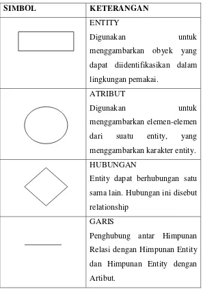 Gambar 2.4 : Simbol Entity Relationship Diagram ( ERD ) 