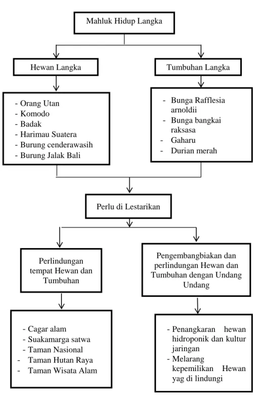 Gambar 2.1. Pelestarian Mahluk Hidup 