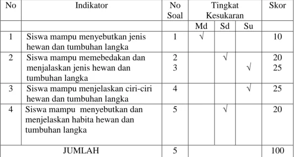 Tabel 3.1  Kisi-Kisi Soal Siklus I 