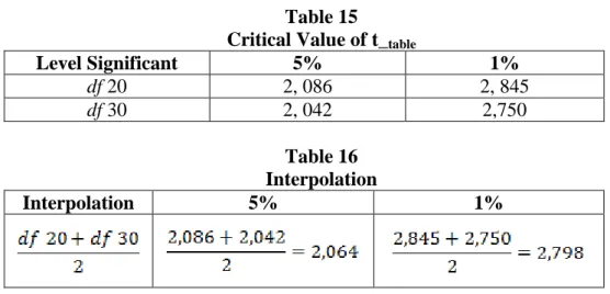 Table 16  Interpolation 