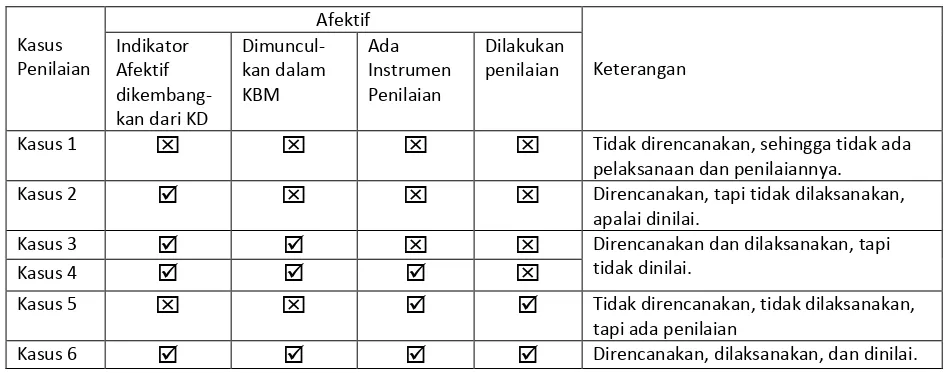 Tabel 1: Kasus-Kasus Penilaian dalam Pendidikan Karakter 