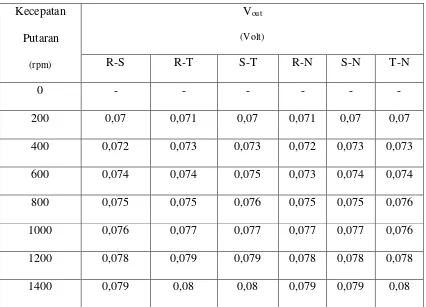 Table 4.2 Tegangan antar phasa dan tegangan per phasa yang dihasilkan 