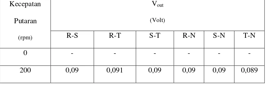 Table 4.3 Tegangan antar phasa dan tegangan per phasa yang dihasilkan 