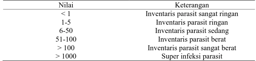Tabel 3.2. Nilai Kategori Intensitas (Williams & Williams, 1996)  