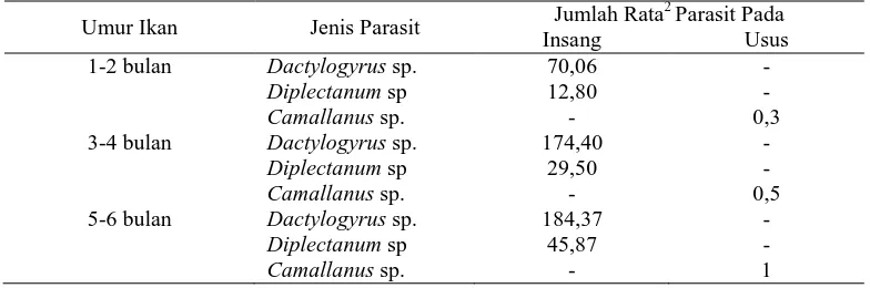 Tabel 4.4 Jenis dan Jumlah Rata2 Parasit yang Ditemukan Pada Ikan Bawal Air Tawar Umur 1-2 Bulan, 3-4 Bulan dan 5-6 Bulan Pada Kolam Budidaya di Tanjung Morawa 
