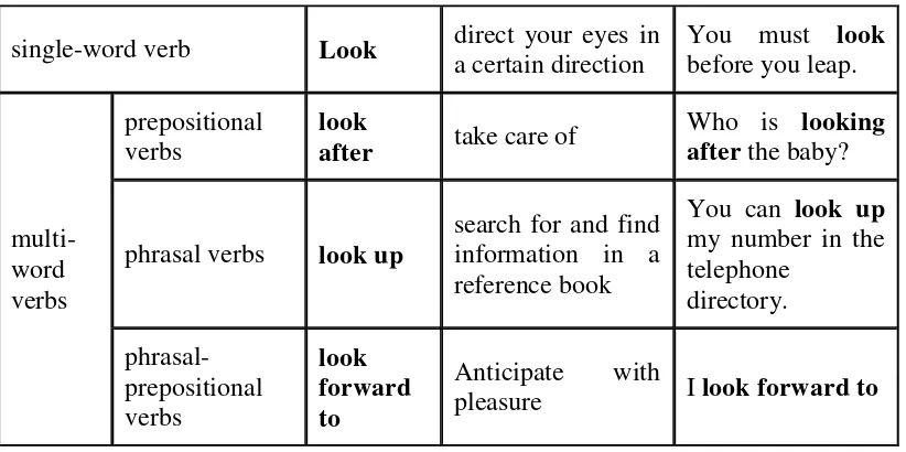 Table 2.5 Single-Word Verb and Multi-Word Verbs 
