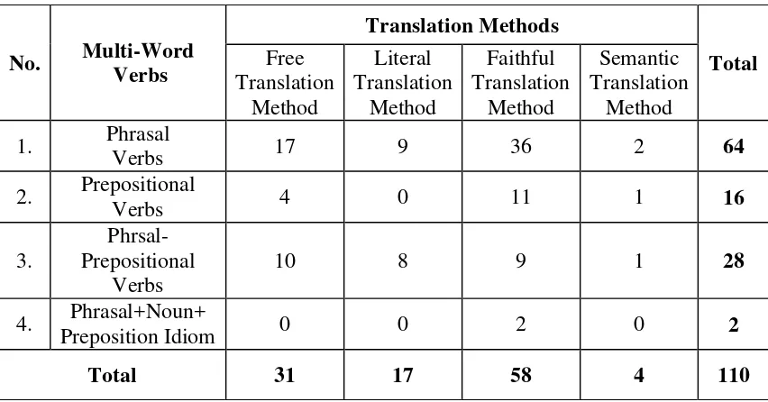 Table 4.3 Translation Methods of Multi-Word Verbs in the Stephanie Meyer's Yang BaruThe Twilight Saga: Breaking Dawn which is translated into Awal  by Monica Dwi Chresnayani 
