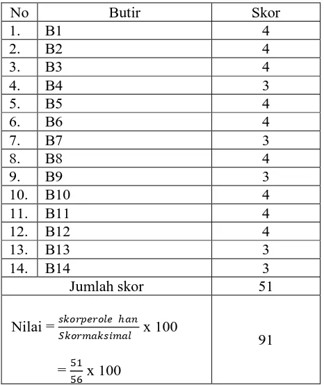 Tabel 15. Hasil Observasi Siklus II (Pengamat 2)  No Butir Skor 