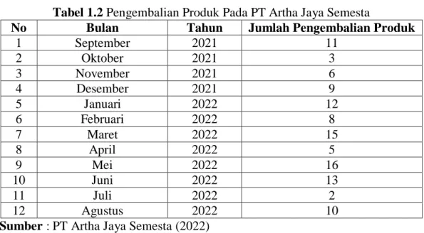 Tabel 1.2 Pengembalian Produk Pada PT Artha Jaya Semesta 
