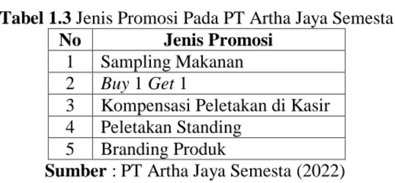 Tabel 1.3 Jenis Promosi Pada PT Artha Jaya Semesta  No  Jenis Promosi 