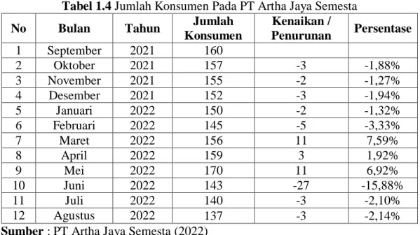 Tabel 1.4 Jumlah Konsumen Pada PT Artha Jaya Semesta  No  Bulan  Tahun  Jumlah 