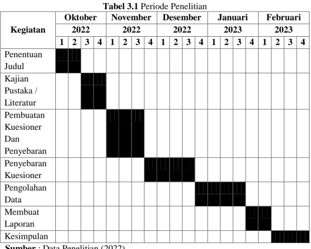 Tabel 3.1 Periode Penelitian  Kegiatan 
