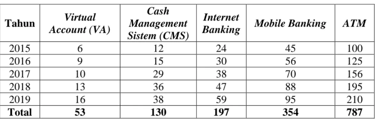 Tabel 1.1 Nasabah Pengguna Layanan Digital Fintech Bank Muamalat KCP Metro Tahun 2015-2019 