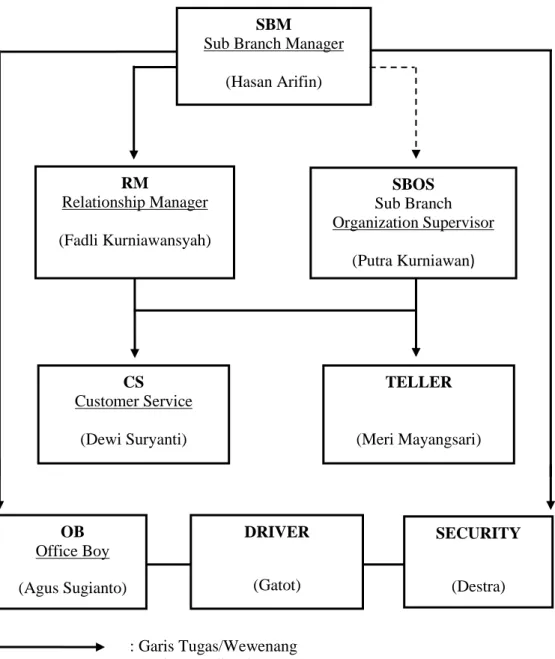 Gambar 1.1 Struktur Organisasi Bank Muamalat KCP Metro 
