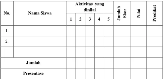 Tabel Kisi-kisi Lembar Observasi Aktivitas  Siswa dalam Kegiatan  Pembelajaran Bahasa Indonesia pada Siswa Kelas III SDN 3  