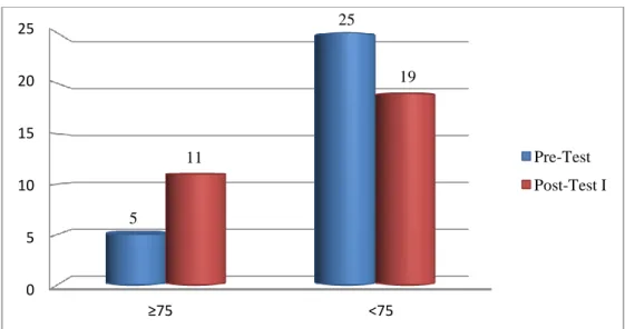 Figure 4.6 The Comparison of Percentage of the Students’ Grade  Completenessbased on Pre-test and post-test I 