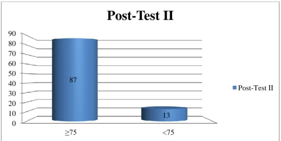 Figure 4.10 The Percentage of the Students’ Grade Completeness on Post-test  II 