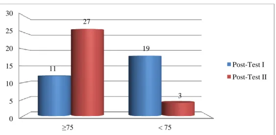 Figure 4.12 The Percentage of Comparison of Students’ Grade   on  Post-test I and Post-test II 