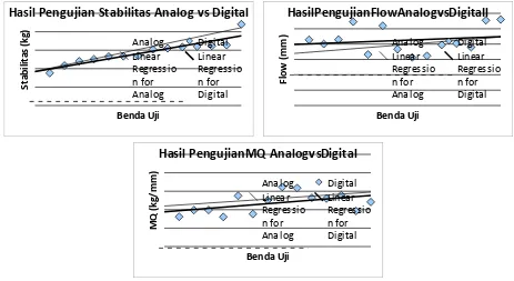 Gambar 4 Perbandingan Stabilitas, Flow, dan MQ Alat Uji Analog dan Digital