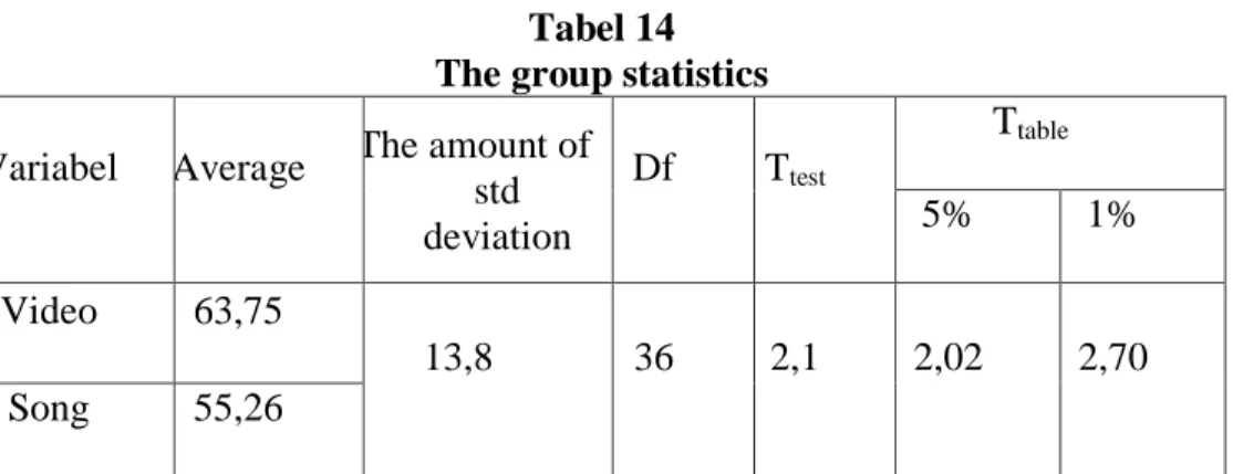 Tabel 14  The group statistics  Variabel  Average  The amount of 