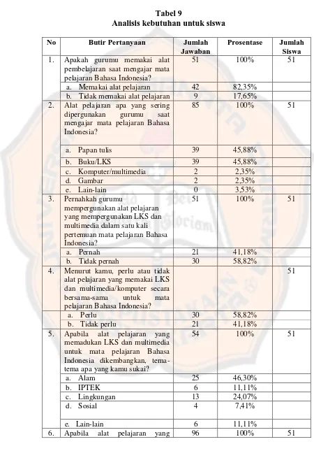 Tabel 9 Analisis kebutuhan untuk siswa 