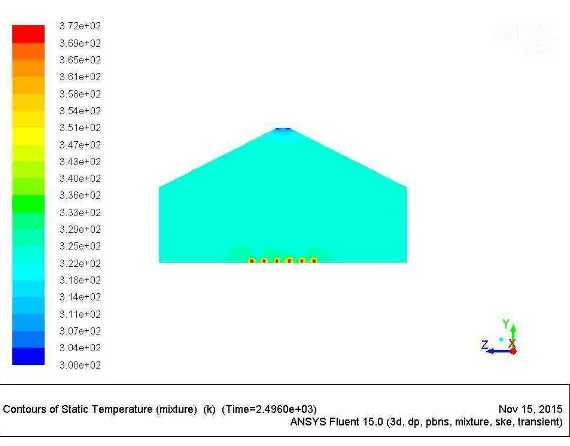 Gambar 4.5 Hasil Analisa Kontur Temperatur. 