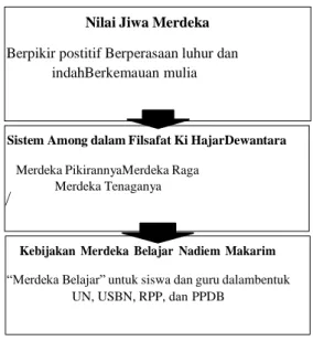 Gambar 3.1 Turunan Konsep Merdeka Belajar 