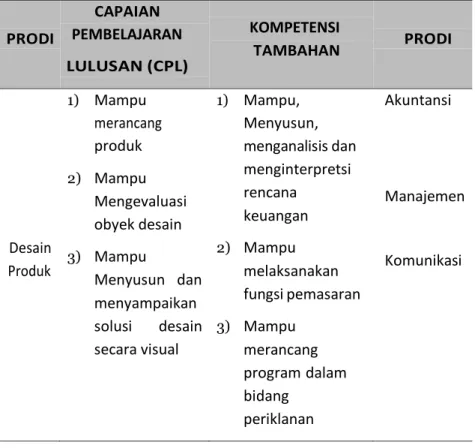 Tabel 1. Capaian Pembelajaran Lulusan dan Kompetensi  Tambahan 