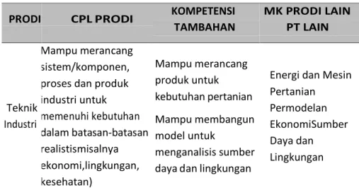 Tabel 3. CPL Prodi dan Kompetensi Tambahan  Sumber: Panduan MBKM 2020 Kemendikbud 