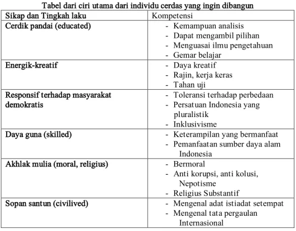 Tabel dari ciri utama dari individu cerdas yang ingin dibangun 