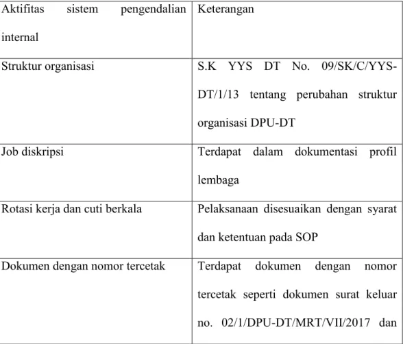 Tabel 1.2 Ringkasan Aktifitas Sistem Pengendalian Internal  Aktifitas  sistem  pengendalian 