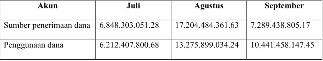 Tabel 1.1 Laporan Keuangan Konsolidasi Bulanan DPU-DT 