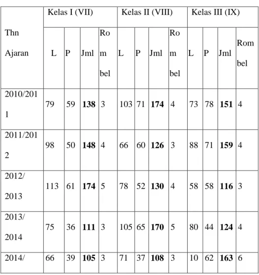 Tabel 4.5  Data Peserta Didik 