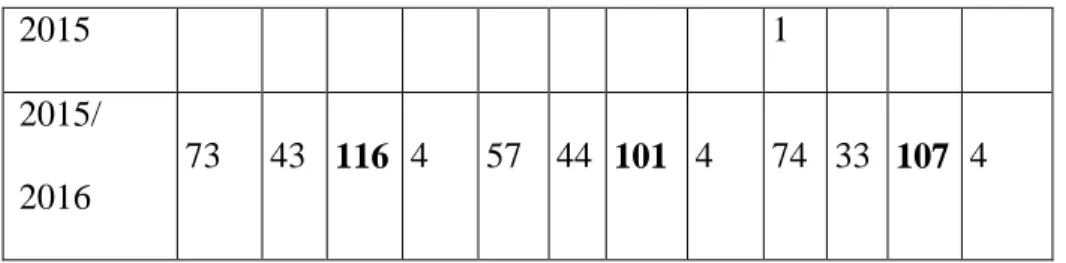 Tabel 4.5  Prestasi Akademik 